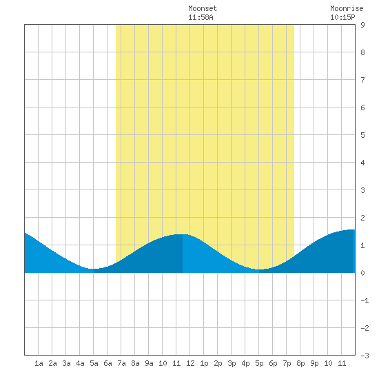 Liverpool Point tide chart for Monday, September 4, 2023
