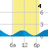 Liverpool Point tide chart for Monday, September 4, 2023