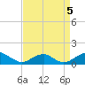 Liverpool Point tide chart for Tuesday, September 5, 2023