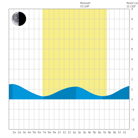 Liverpool Point tide chart for Wednesday, September 6, 2023