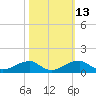 Liverpool Point tide chart for Friday, October 13, 2023