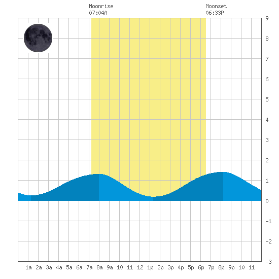 Liverpool Point tide chart for Saturday, October 14, 2023