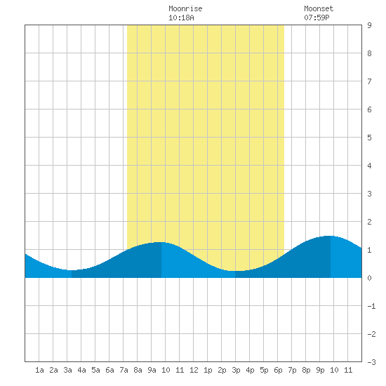Liverpool Point tide chart for Tuesday, October 17, 2023