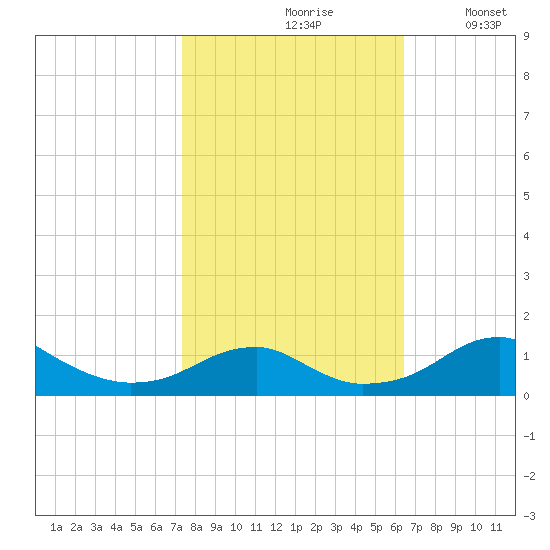 Liverpool Point tide chart for Thursday, October 19, 2023