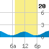 Liverpool Point tide chart for Friday, October 20, 2023