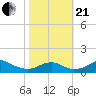 Liverpool Point tide chart for Saturday, October 21, 2023