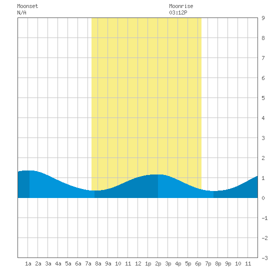 Liverpool Point tide chart for Sunday, October 22, 2023