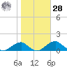 Liverpool Point tide chart for Saturday, October 28, 2023