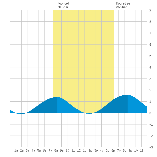 Liverpool Point tide chart for Sunday, October 29, 2023