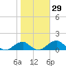 Liverpool Point tide chart for Sunday, October 29, 2023