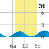 Liverpool Point tide chart for Tuesday, October 31, 2023