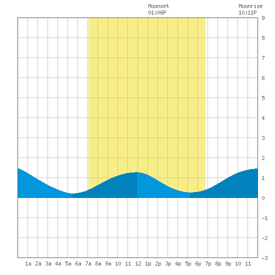 Liverpool Point tide chart for Wednesday, October 4, 2023