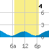 Liverpool Point tide chart for Wednesday, October 4, 2023