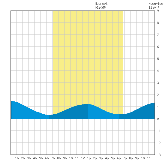 Liverpool Point tide chart for Thursday, October 5, 2023