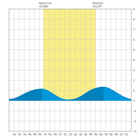 Liverpool Point tide chart for Sunday, November 12, 2023