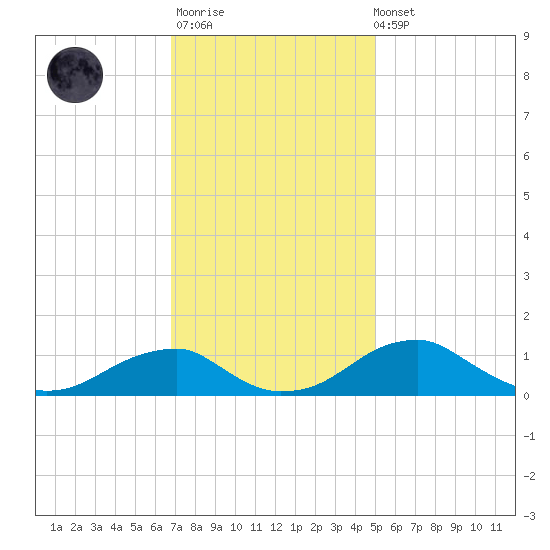 Liverpool Point tide chart for Monday, November 13, 2023