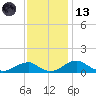 Liverpool Point tide chart for Monday, November 13, 2023