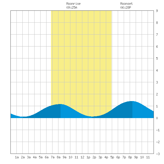 Liverpool Point tide chart for Wednesday, November 15, 2023