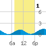 Liverpool Point tide chart for Wednesday, November 1, 2023
