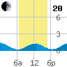 Liverpool Point tide chart for Monday, November 20, 2023