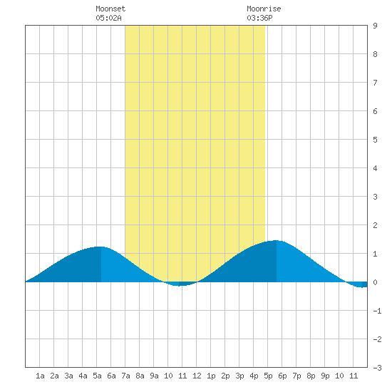 Liverpool Point tide chart for Saturday, November 25, 2023