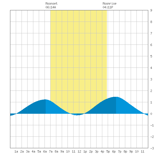 Liverpool Point tide chart for Sunday, November 26, 2023