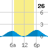 Liverpool Point tide chart for Sunday, November 26, 2023