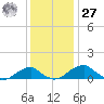 Liverpool Point tide chart for Monday, November 27, 2023