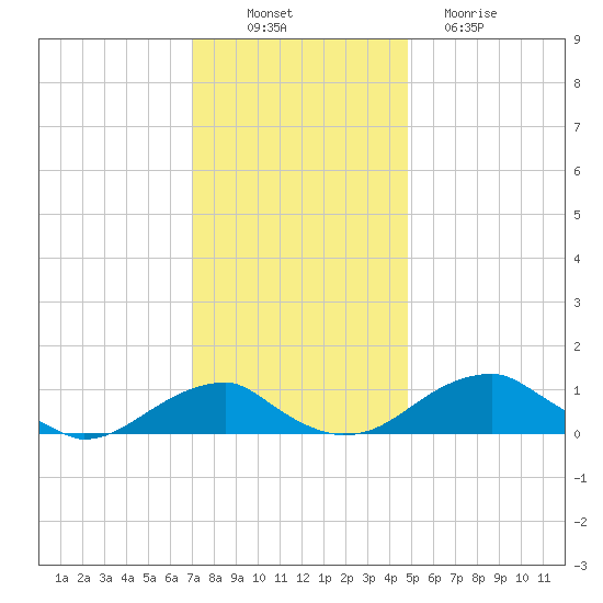 Liverpool Point tide chart for Wednesday, November 29, 2023