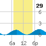 Liverpool Point tide chart for Wednesday, November 29, 2023