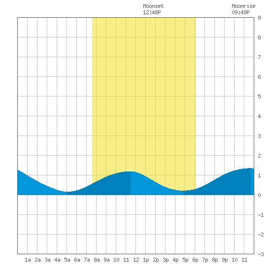 Liverpool Point tide chart for Thursday, November 2, 2023