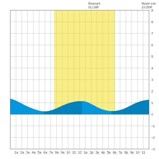 Liverpool Point tide chart for Friday, November 3, 2023