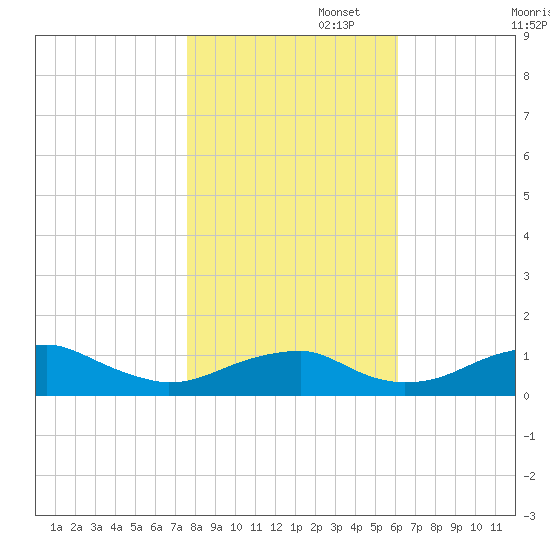 Liverpool Point tide chart for Saturday, November 4, 2023