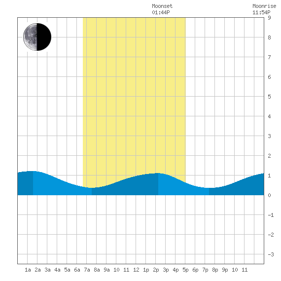 Liverpool Point tide chart for Sunday, November 5, 2023