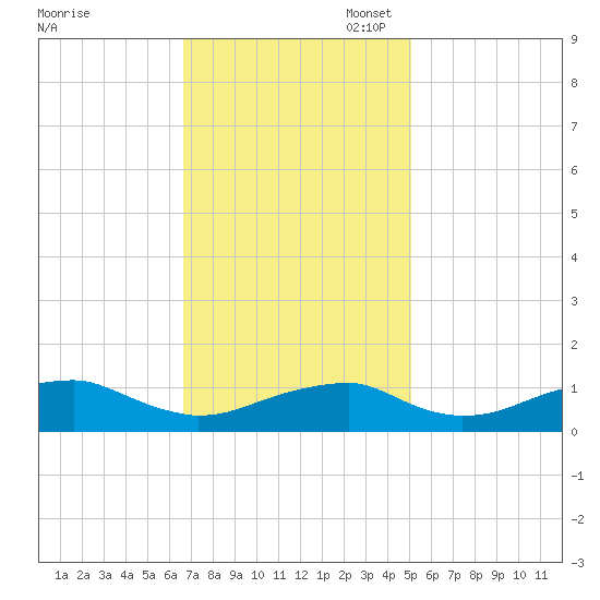 Liverpool Point tide chart for Monday, November 6, 2023