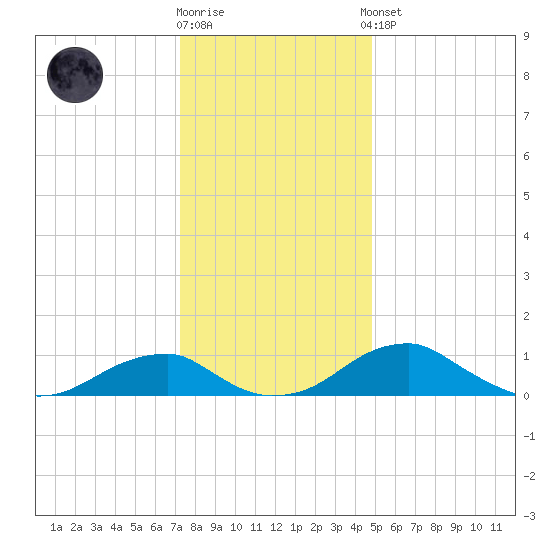 Liverpool Point tide chart for Tuesday, December 12, 2023