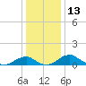 Liverpool Point tide chart for Wednesday, December 13, 2023