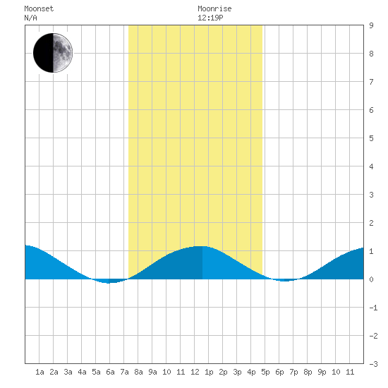 Liverpool Point tide chart for Tuesday, December 19, 2023
