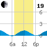 Liverpool Point tide chart for Tuesday, December 19, 2023
