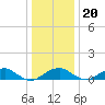 Liverpool Point tide chart for Wednesday, December 20, 2023