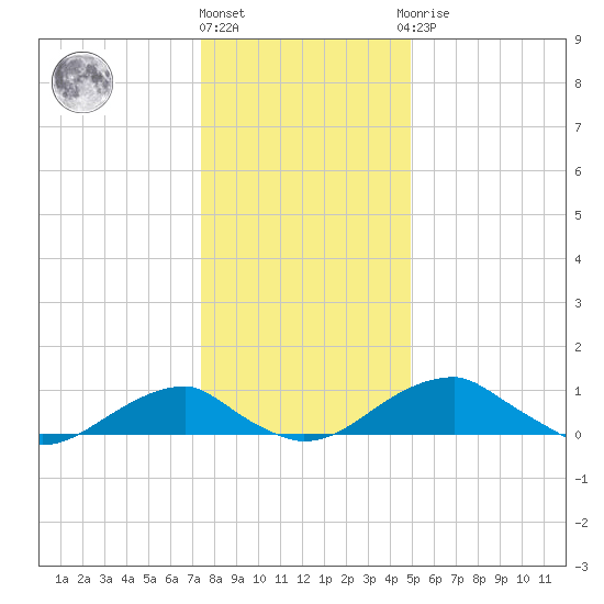 Liverpool Point tide chart for Tuesday, December 26, 2023