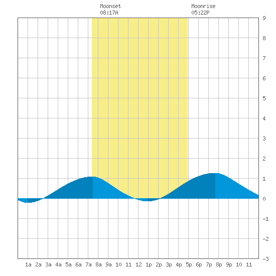 Liverpool Point tide chart for Wednesday, December 27, 2023