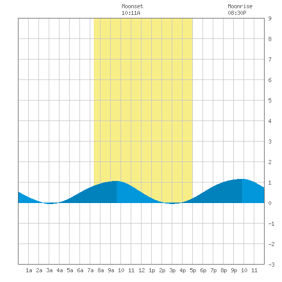 Liverpool Point tide chart for Saturday, December 30, 2023