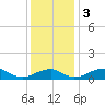 Liverpool Point tide chart for Sunday, December 3, 2023