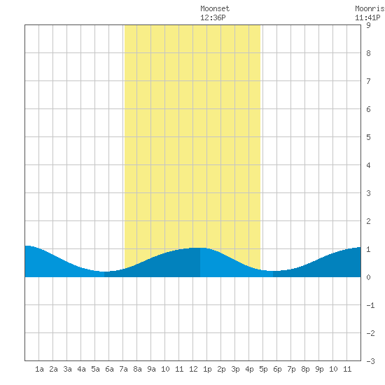 Liverpool Point tide chart for Monday, December 4, 2023