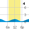 Liverpool Point tide chart for Monday, December 4, 2023