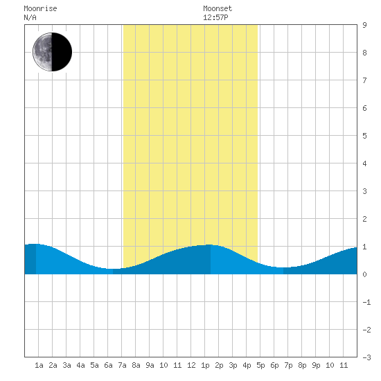 Liverpool Point tide chart for Tuesday, December 5, 2023