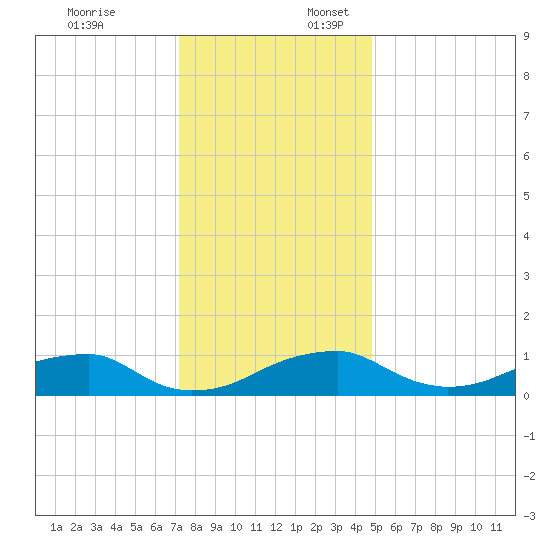 Liverpool Point tide chart for Thursday, December 7, 2023