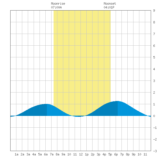 Liverpool Point tide chart for Wednesday, January 10, 2024