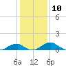 Liverpool Point tide chart for Wednesday, January 10, 2024